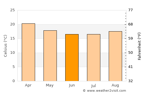 Paulínia average temperature in June