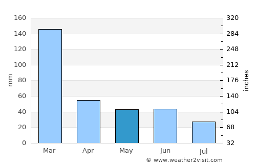 Paulínia average rain in May