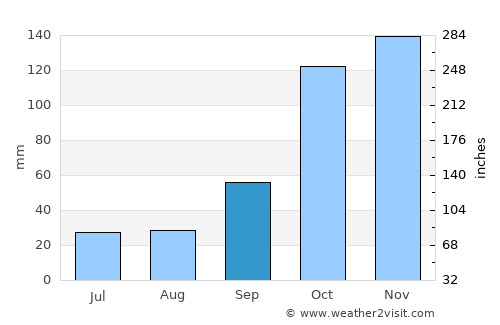 Paulínia average rain in September