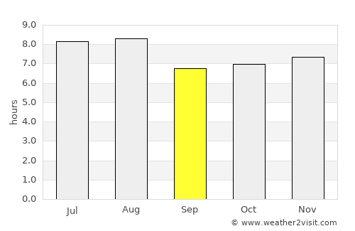 Paulínia average rain in September