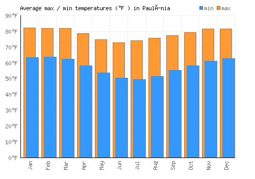 Paulínia average minimum / maximum temperatures (Fahrenheit)
