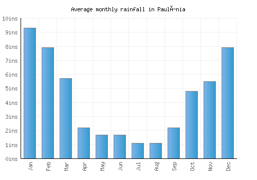 Paulínia monthly rainfall chart (inches)
