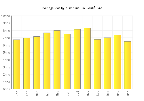 Paulínia average daily sunshine chart
