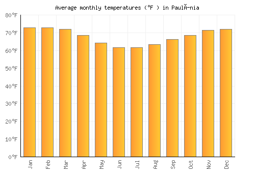 Paulínia average temperature chart (Fahrenheit)