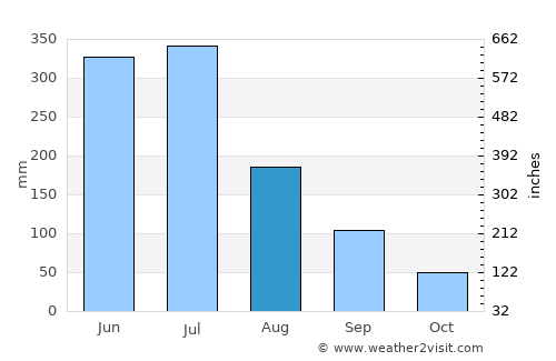 Paulista average rain in August
