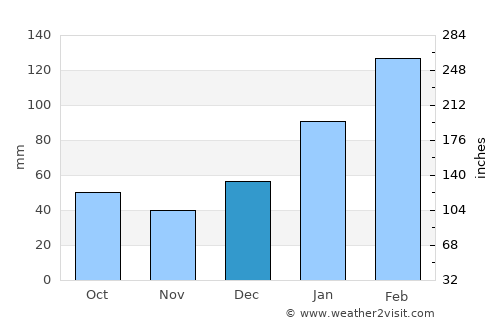 Paulista average rain in December
