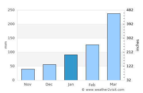 Paulista average rain in January