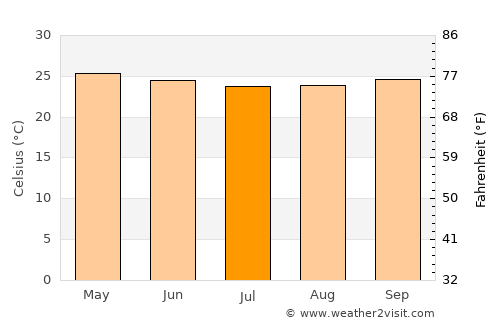Paulista average temperature in July