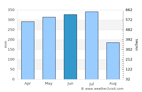 Paulista average rain in June