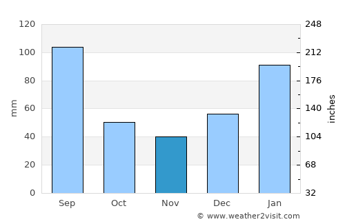 Paulista average rain in November