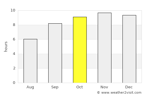 Paulista average rain in October