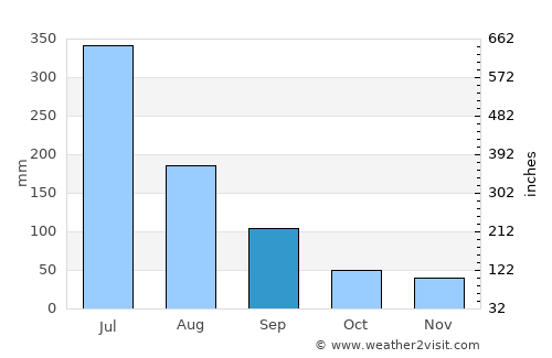 Paulista average rain in September