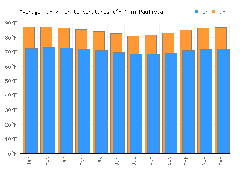 Paulista average minimum / maximum temperatures (Fahrenheit)