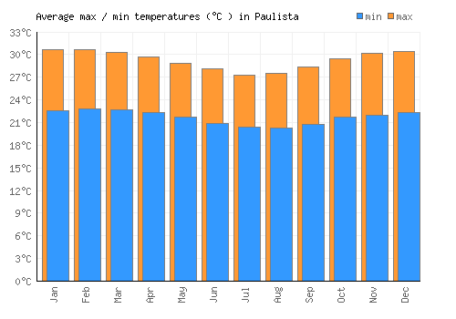 Paulista average minimum / maximum temperatures (Celsius)