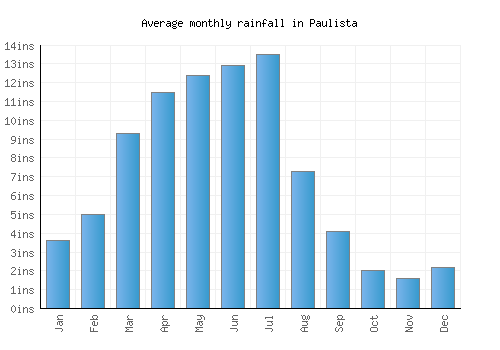 Paulista monthly rainfall chart (inches)