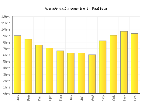 Paulista average daily sunshine chart