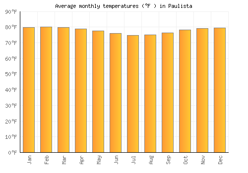 Paulista average temperature chart (Fahrenheit)