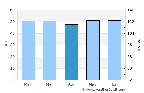 Paull average rain in April