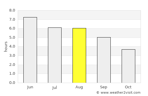 Paull average rain in August