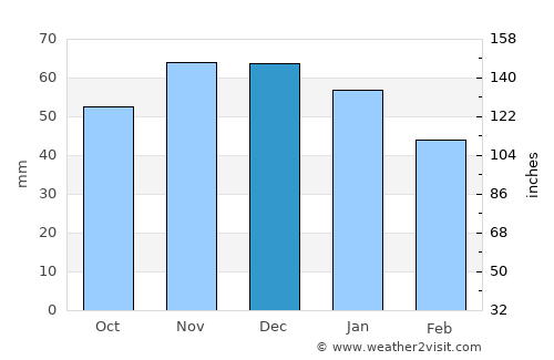Paull average rain in December