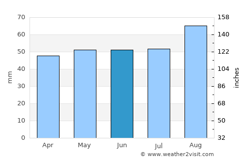 Paull average rain in June