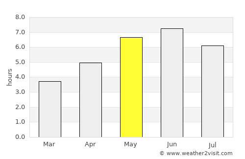 Paull average rain in May