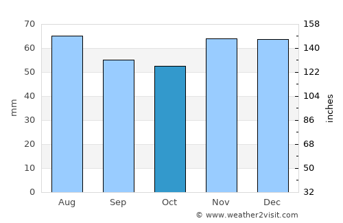 Paull average rain in October