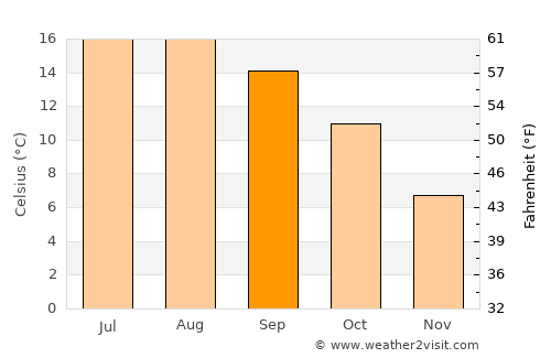 Paull average temperature in September