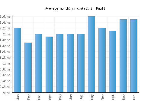 Paull monthly rainfall chart (inches)