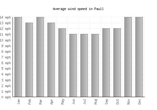 Paull average winspeed by month (mph)