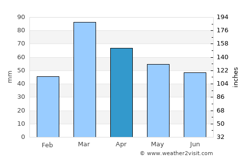 Paulo Afonso average rain in April