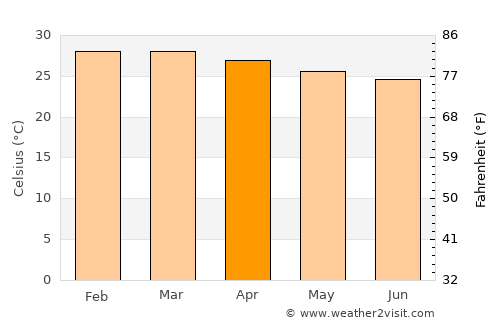 Paulo Afonso average temperature in April