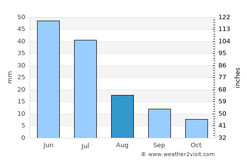 Paulo Afonso average rain in August