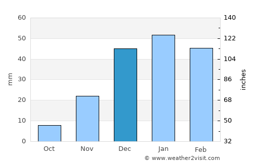 Paulo Afonso average rain in December