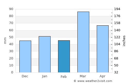 Paulo Afonso average rain in February