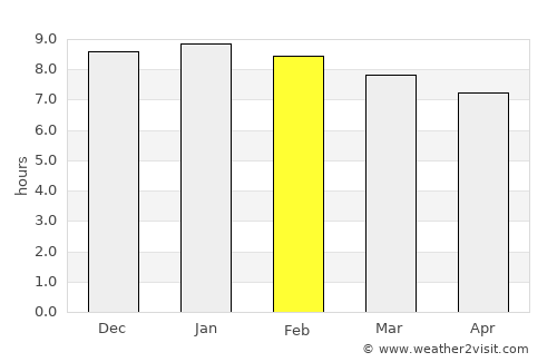 Paulo Afonso average rain in February