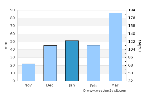 Paulo Afonso average rain in January