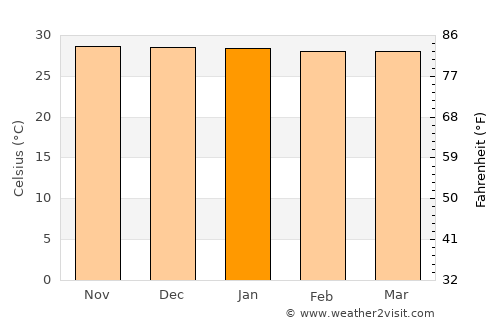 Paulo Afonso average temperature in January