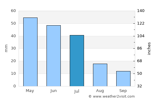 Paulo Afonso average rain in July