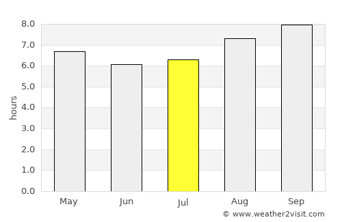 Paulo Afonso average rain in July