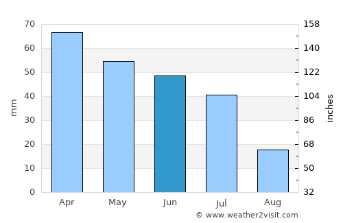Paulo Afonso average rain in June