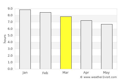 Paulo Afonso average rain in March