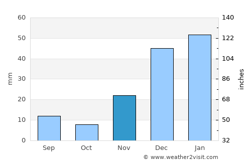 Paulo Afonso average rain in November