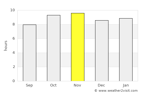 Paulo Afonso average rain in November