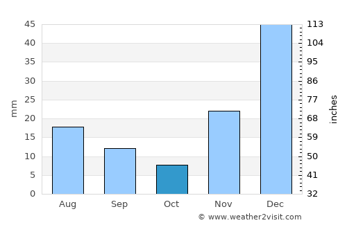 Paulo Afonso average rain in October
