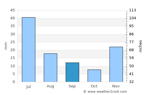 Paulo Afonso average rain in September