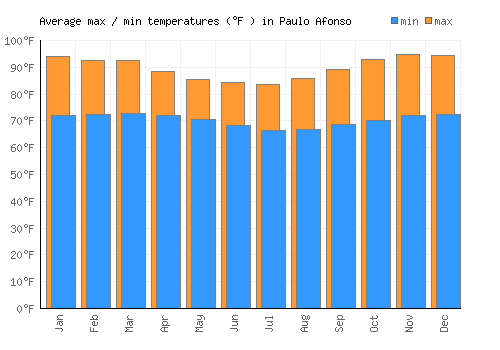 Paulo Afonso average minimum / maximum temperatures (Fahrenheit)