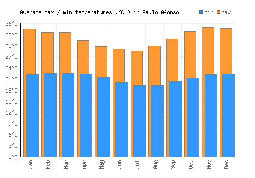 Paulo Afonso average minimum / maximum temperatures (Celsius)
