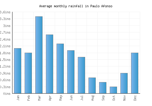 Paulo Afonso monthly rainfall chart (inches)