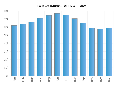 Paulo Afonso relative humidity averages